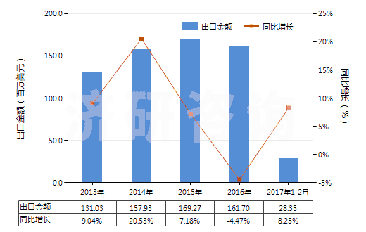 2013-2017年2月中國空氣調(diào)節(jié)器用壓縮機（電動機額定功率＞5kw）(HS84143014)出口總額及增速統(tǒng)計